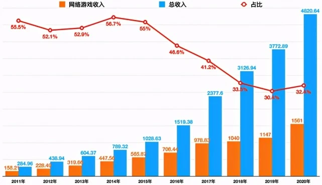 2013腾讯网页游戏收入_腾讯网页游戏开服表_腾讯也有一个横版格斗网页游戏