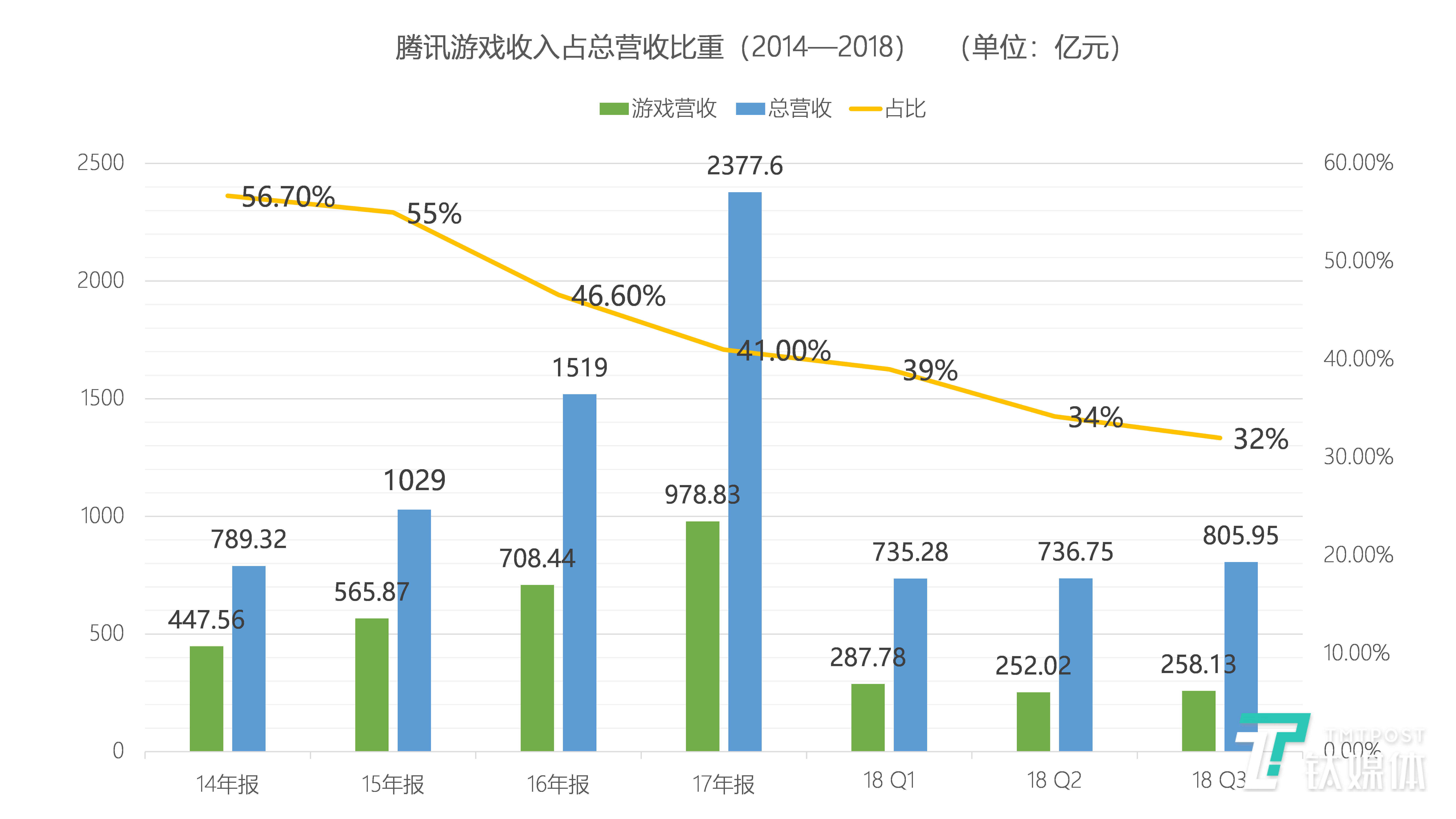 腾讯网页游戏开服表_腾讯也有一个横版格斗网页游戏_2013腾讯网页游戏收入