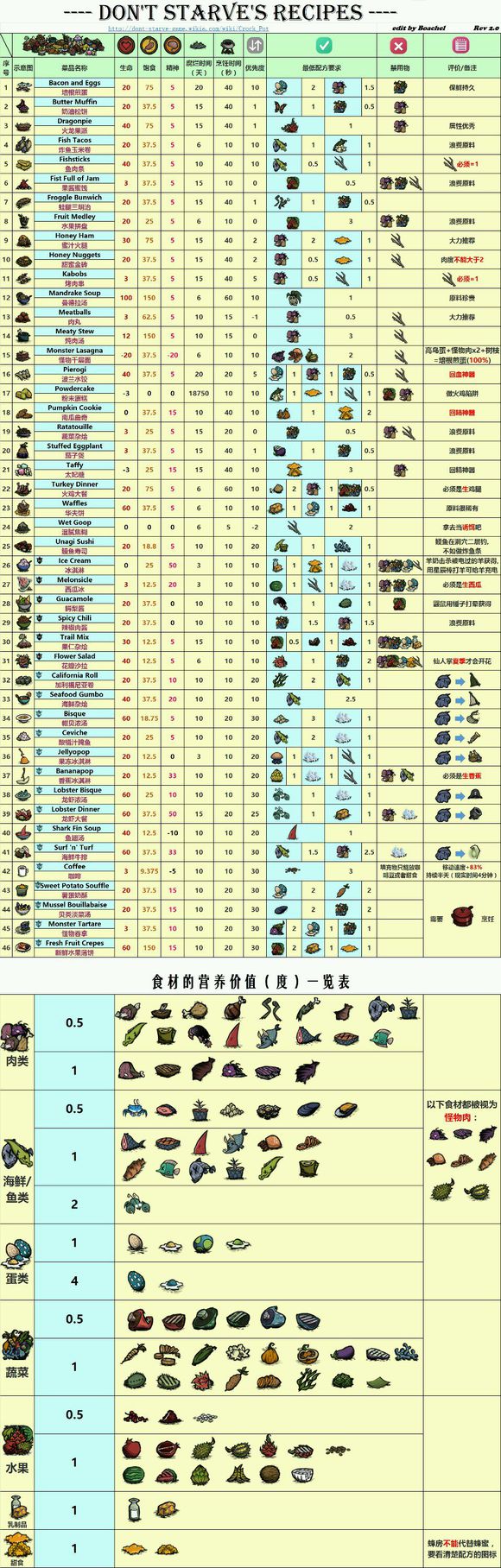 玩转饥荒：揭秘无敌代码，让你成为饥荒游戏的狂热玩家