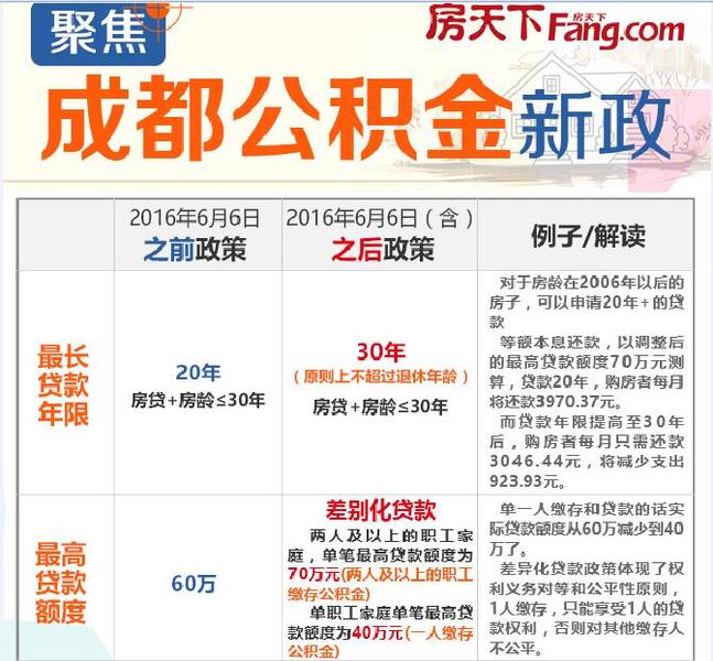 成都公积金：低息贷款、优惠利率等福利一网打尽