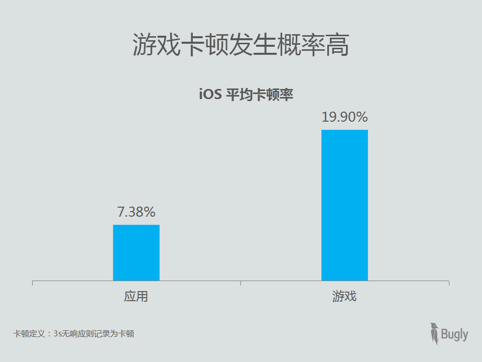 苹果手机一打游戏网就卡_苹果手机打游戏网卡怎么解决_iphone打游戏网卡怎么办