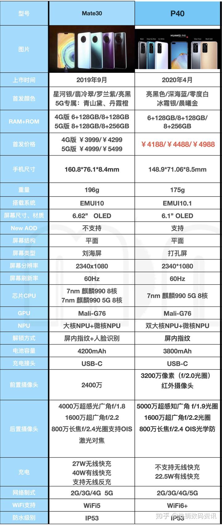 华为游戏手机推荐2020_三千预算华为游戏手机配置_华为值得买的游戏手机