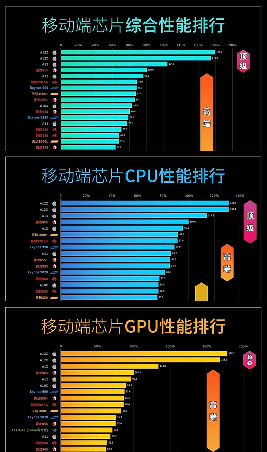 2022年手机cpu处理器性能排行榜_手机cpu排名软件_手机处理去排行榜