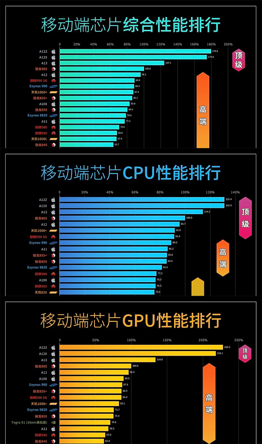 2022年手机cpu处理器性能排行榜-2022手机处理器性能