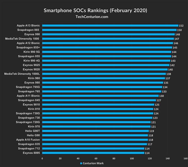 2022年手机cpu处理器性能排行榜_手机cpu排名软件_手机处理去排行榜
