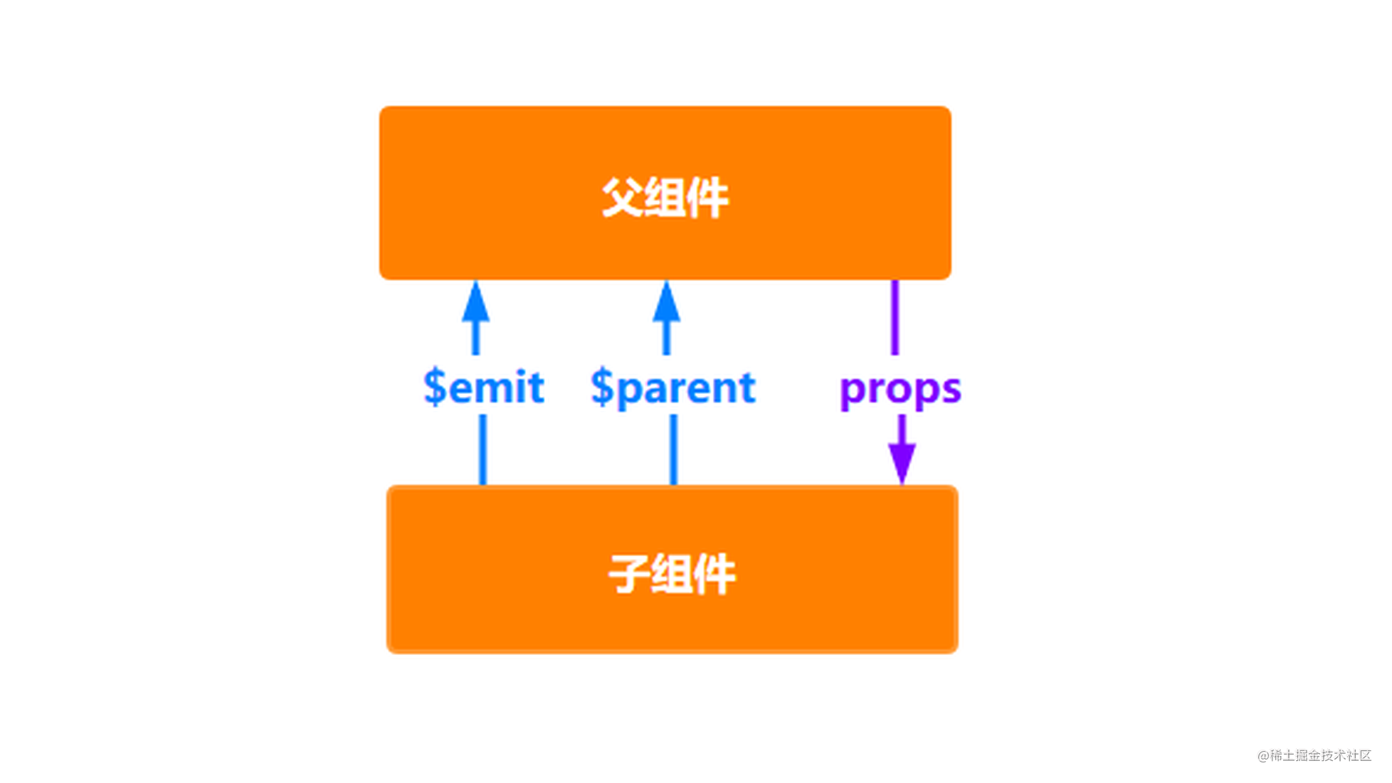 vue父子组件_父子组件通信_父子组件生命周期
