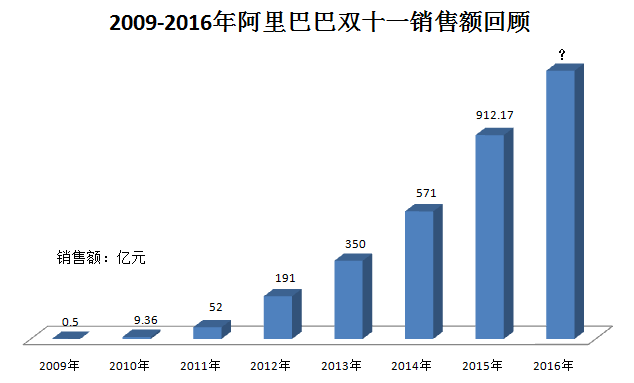 阿里巴巴淘宝-淘宝革新购物：时间和空间限制全打破