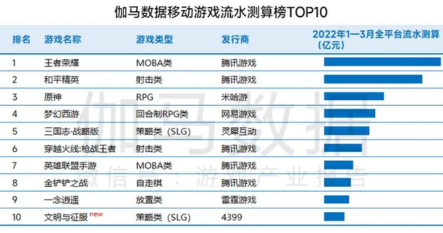 4399游戏开发者收入_身体 收入 游戏 手机_2010年网络游戏收入排名