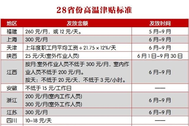 江苏高温补贴发放标准2022几个月-江苏高温补贴攻略：5天红