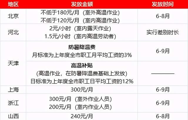 高温补贴江苏_高温补贴江苏发放标准2021_江苏高温补贴发放标准2022几个月