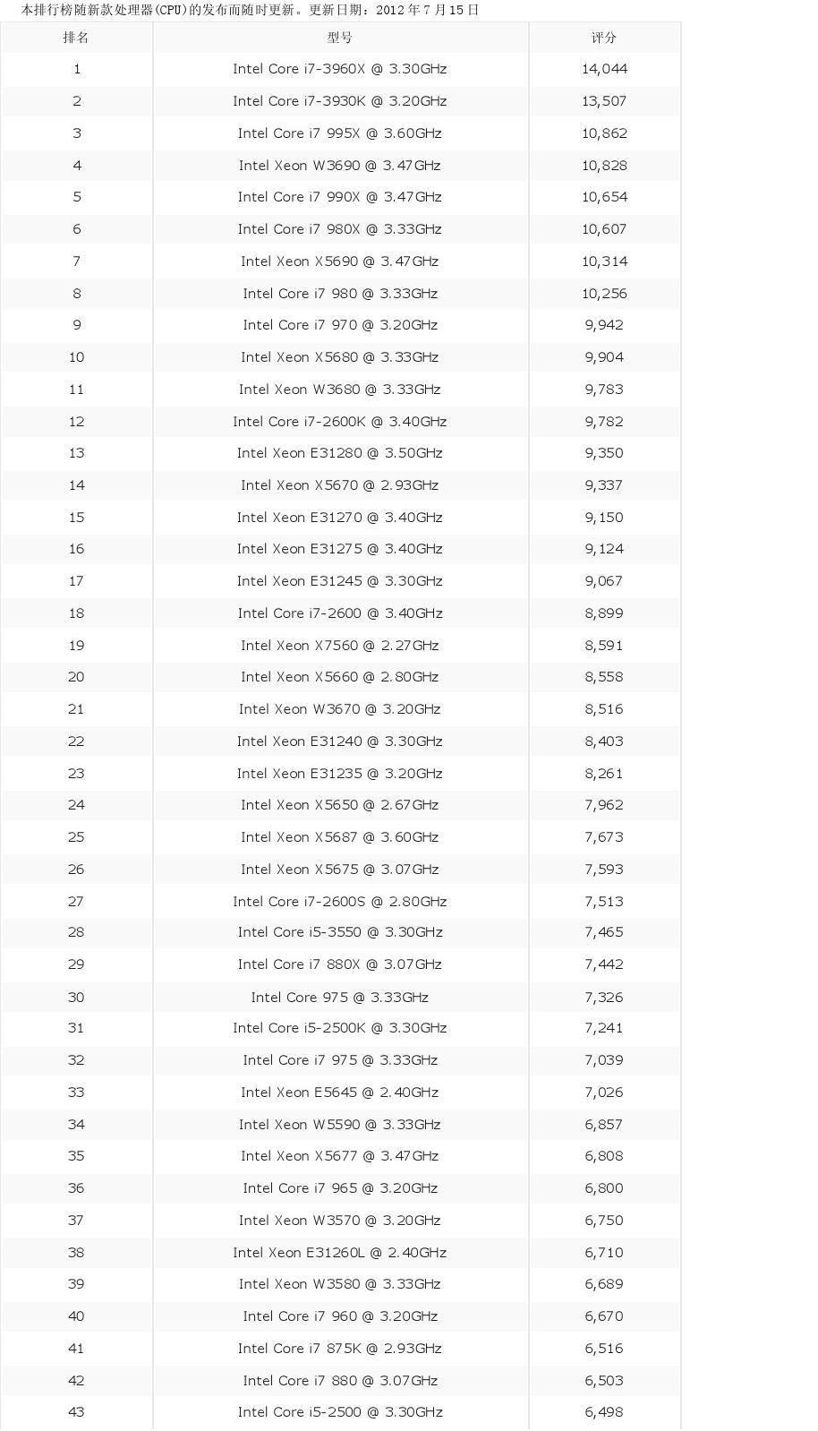 i77700相当于i5几代-i77700 VS i5几代：性