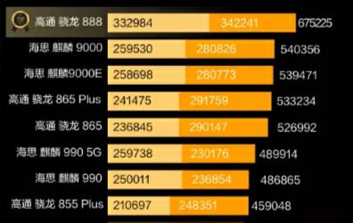 海思麒麟985相当于骁龙多少-海思麒麟985 vs 骁龙：性