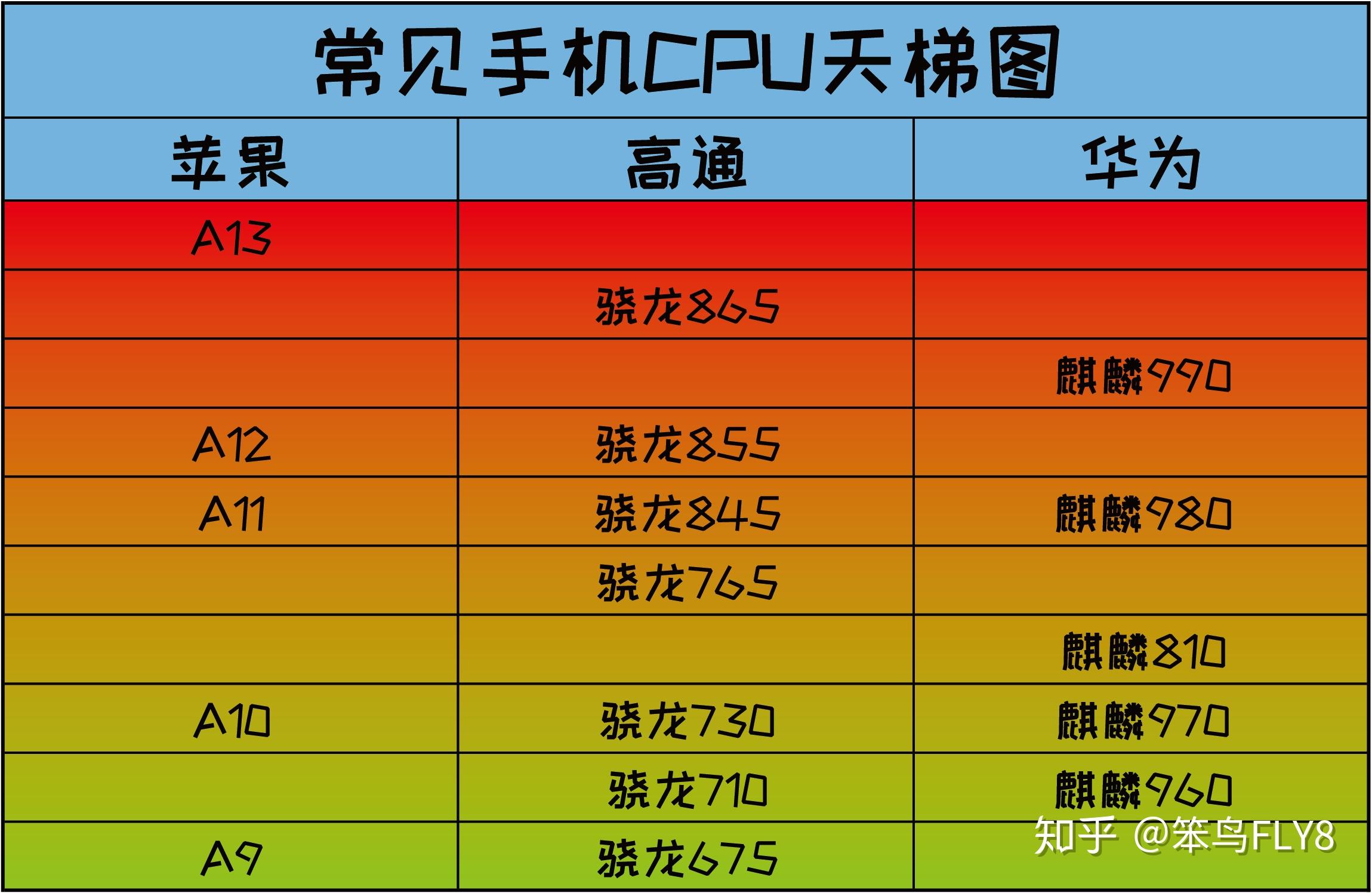 骁龙麒麟海思_海思麒麟985相当于骁龙多少_麒麟骁龙海思有啥区别