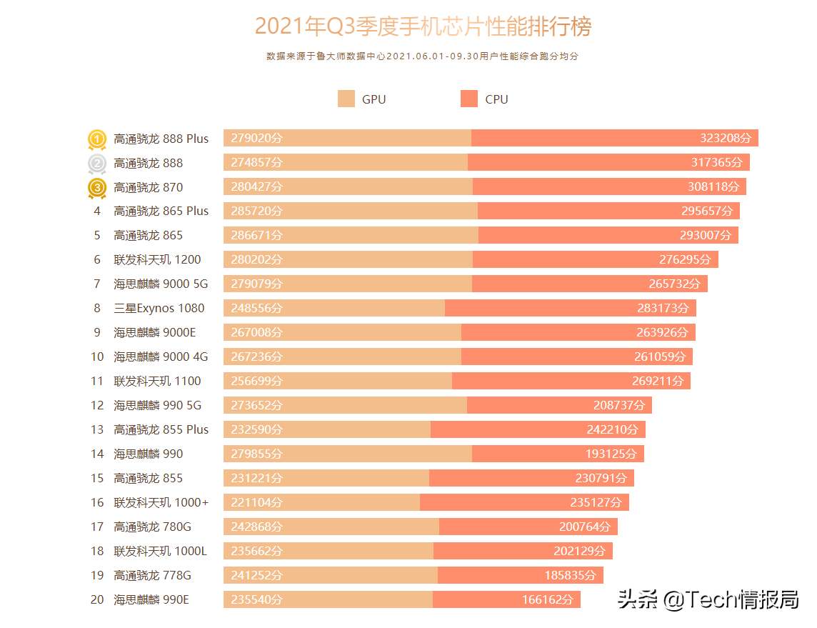 手机cpu游戏排名-骁龙系列再度斩获手机游戏排行榜冠军，性能