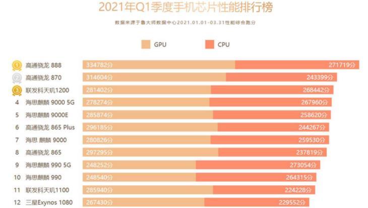 天玑9000和骁龙870哪个处理器好_骁龙和天玑900处理器哪个好_天玑900处理器骁龙778g