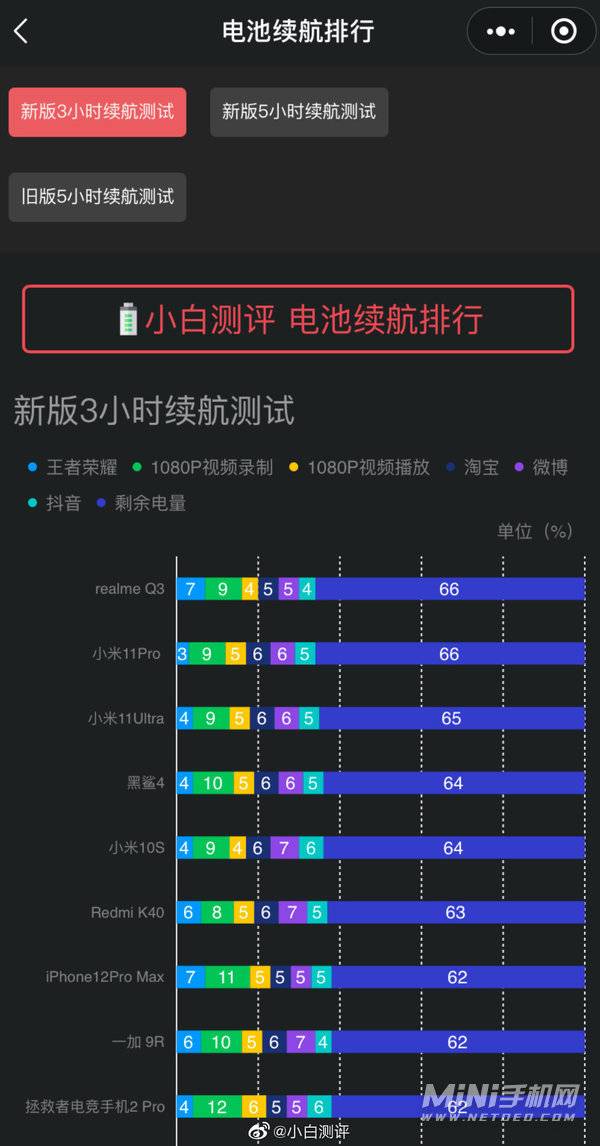 手机续航排行榜_2021最佳续航手机评测_续航十大手机