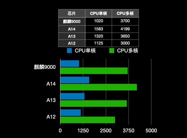 骁龙865相当于麒麟的多少-骁龙865 vs 麒麟芯片：性能