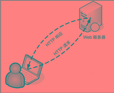 java发送http_java发送http_java发送http