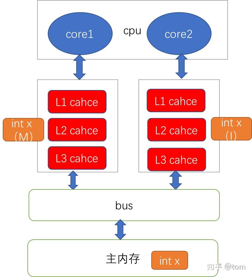 调制解调器的主要功能是_运算器的主要功能是_cache的功能是什么