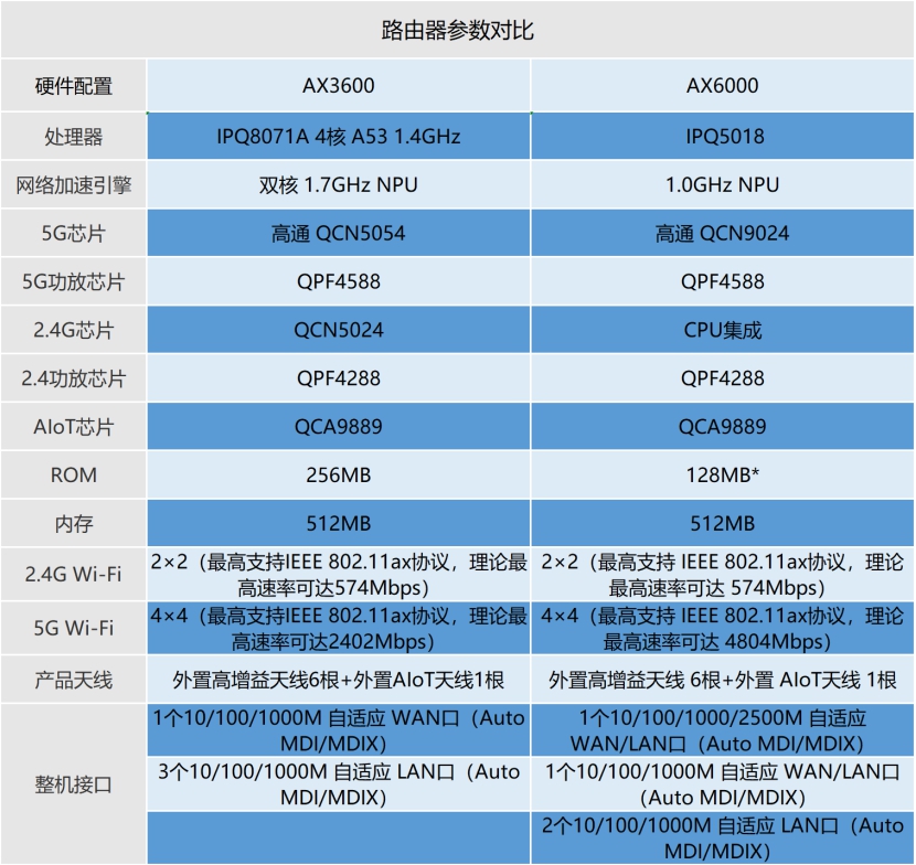 红米小米区别_红米ax6000和小米ax6000区别_红米ax6还是小米1800
