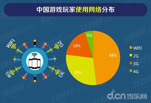流量手机游戏要花钱吗_手机游戏用流量多吗_手机不要流量游戏