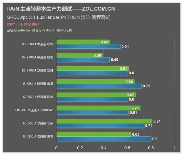 酷睿锐龙哪个好_酷睿i7和锐龙r9哪个好_酷睿锐龙区别